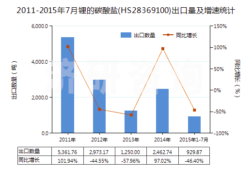 2011-2015年7月鋰的碳酸鹽(HS28369100)出口量及增速統(tǒng)計(jì) 2011-2015年7月鋰的碳酸鹽(HS28369100)出口量及增速統(tǒng)計(jì)